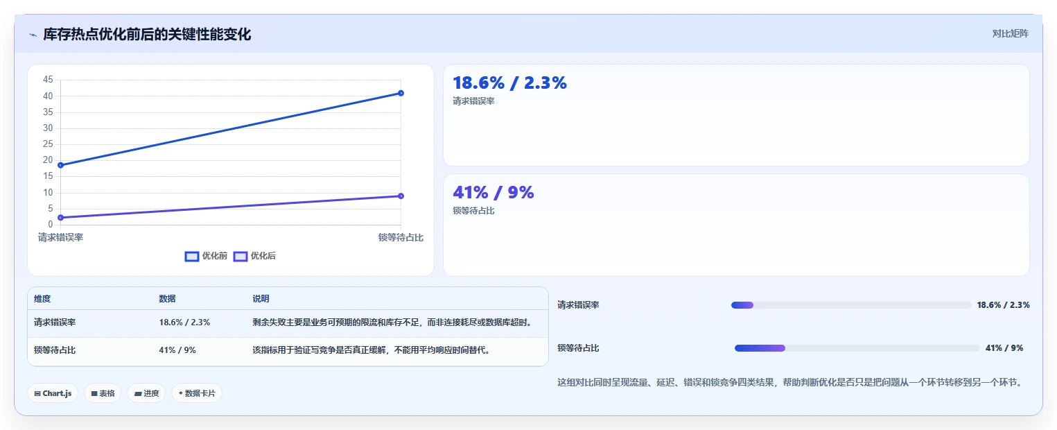 数据库存：开发新手年度规划：高并发秒杀怎样持续改善提升查询性能