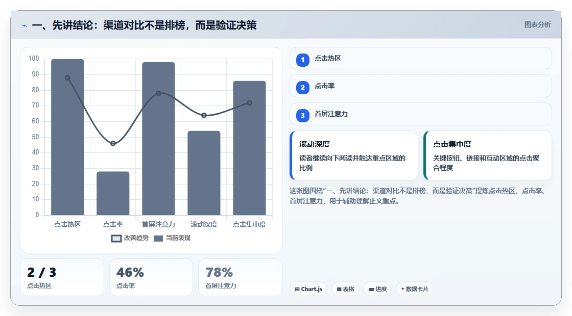 一、先讲结论：渠道对比不是排榜，而是验证决策