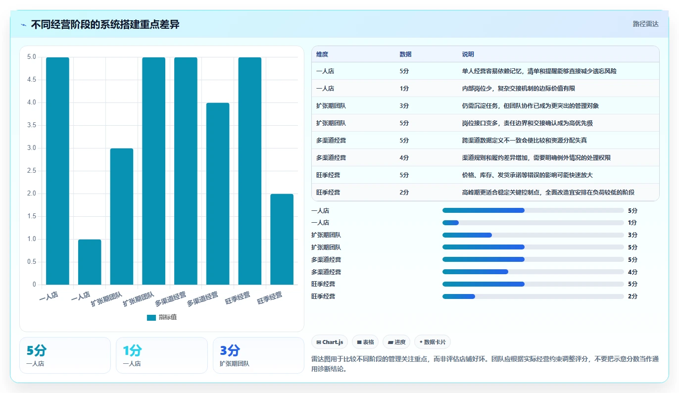 如何运营好一个店铺实施路径：团队执行如何完成系统搭建