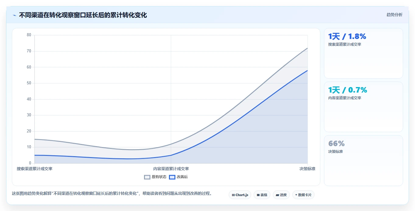 运营数据问题诊断：渠道对比如何用精细化运营改进
