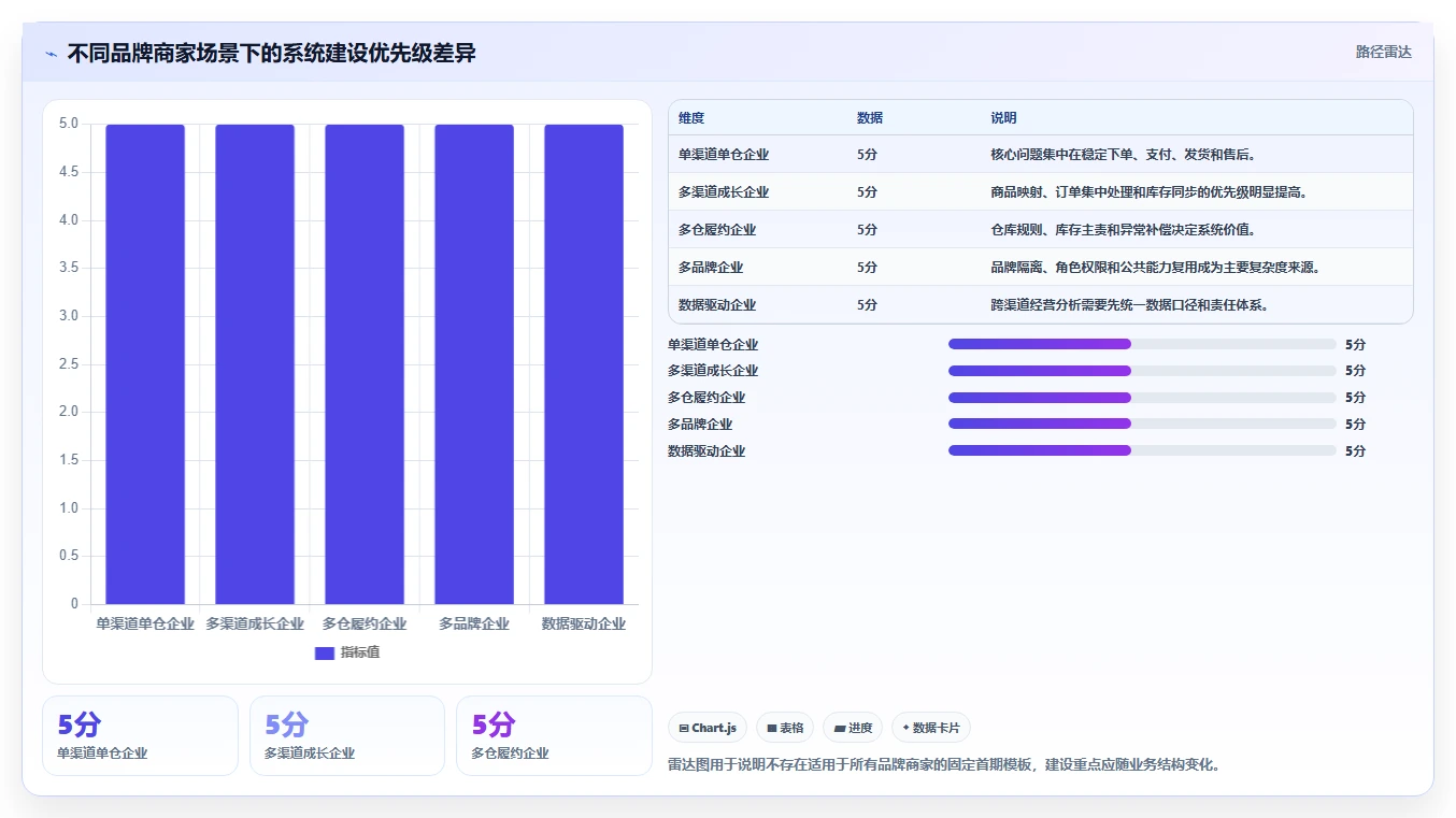 电商系统开发：品牌商家效率攻略：用系统架构加快明确项目边界