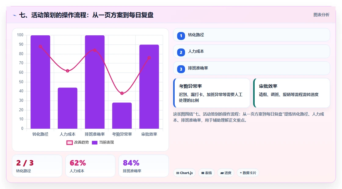 七、活动策划的操作流程：从一页方案到每日复盘
