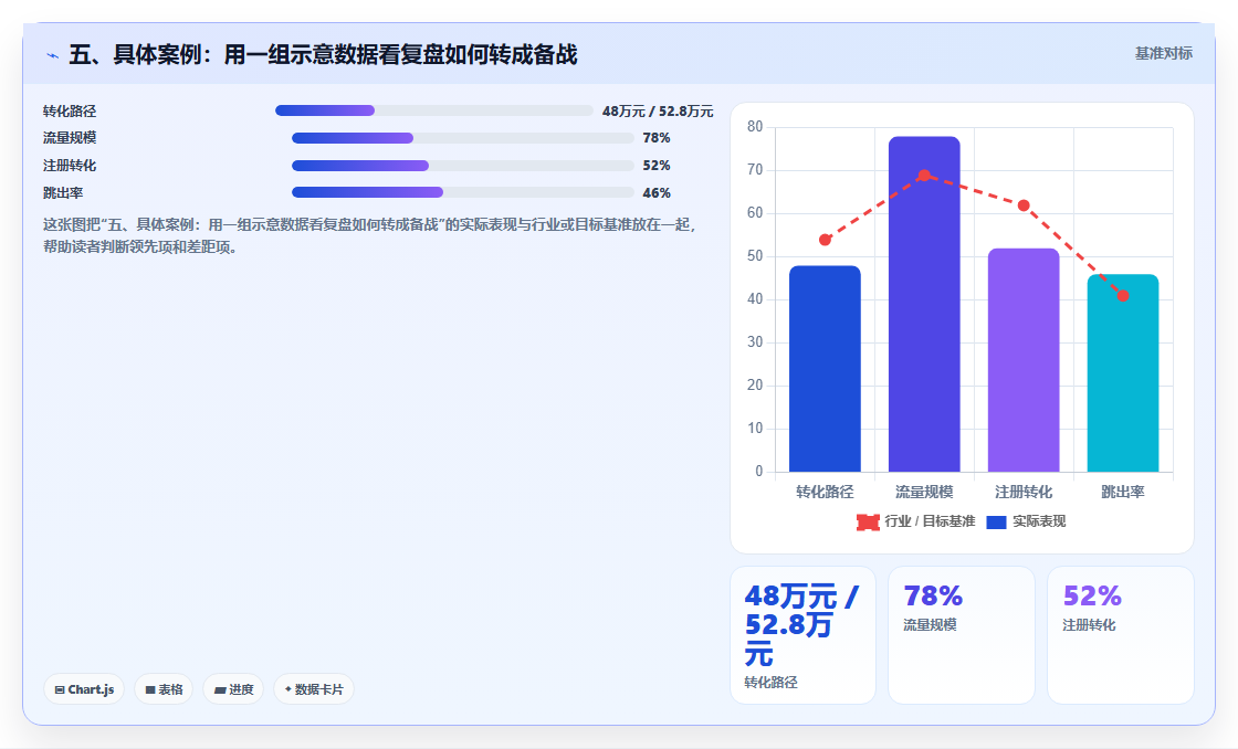五、具体案例：用一组示意数据看复盘如何转成备战