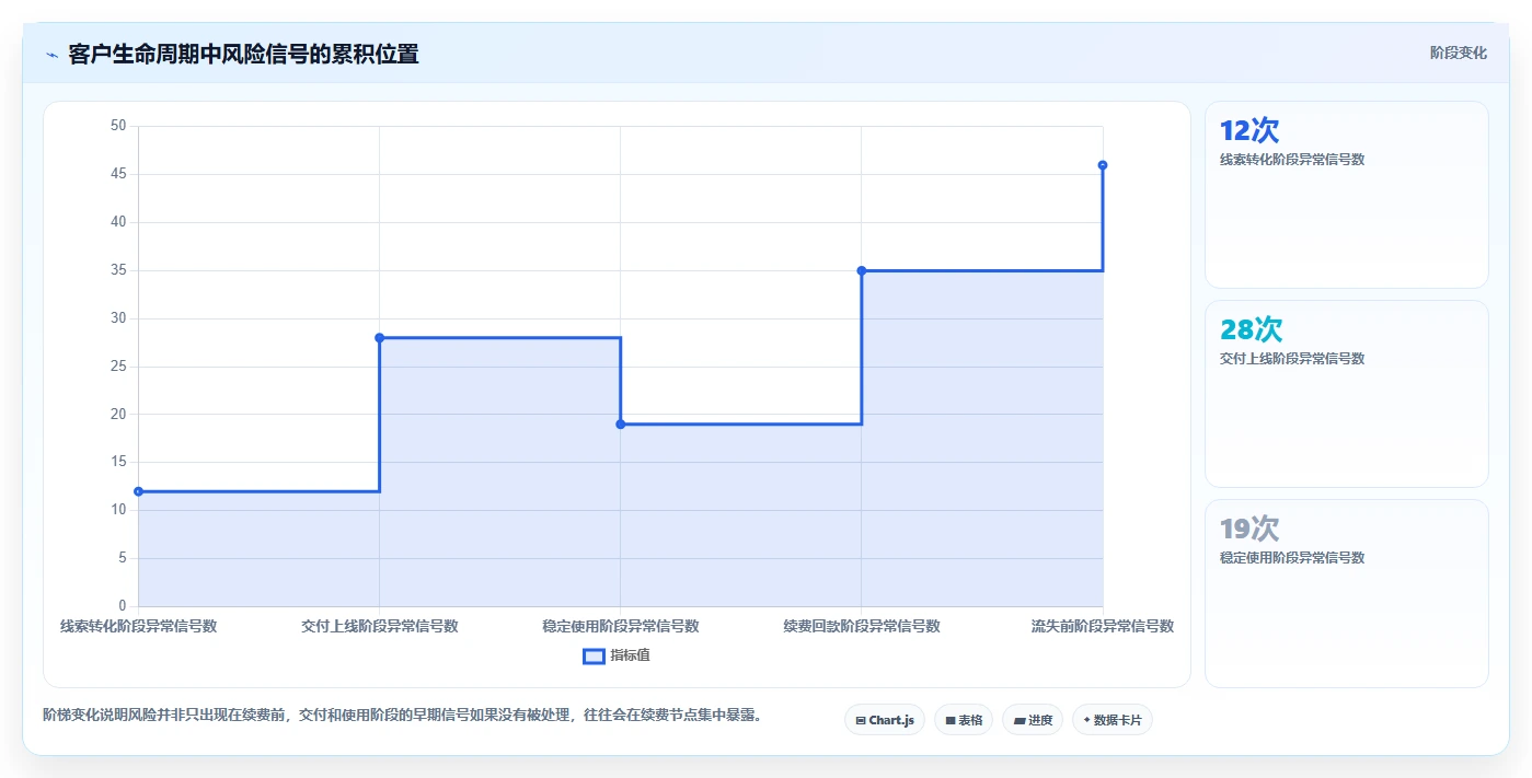 运营工具应用思路：围绕客户管理拆解风险排查
