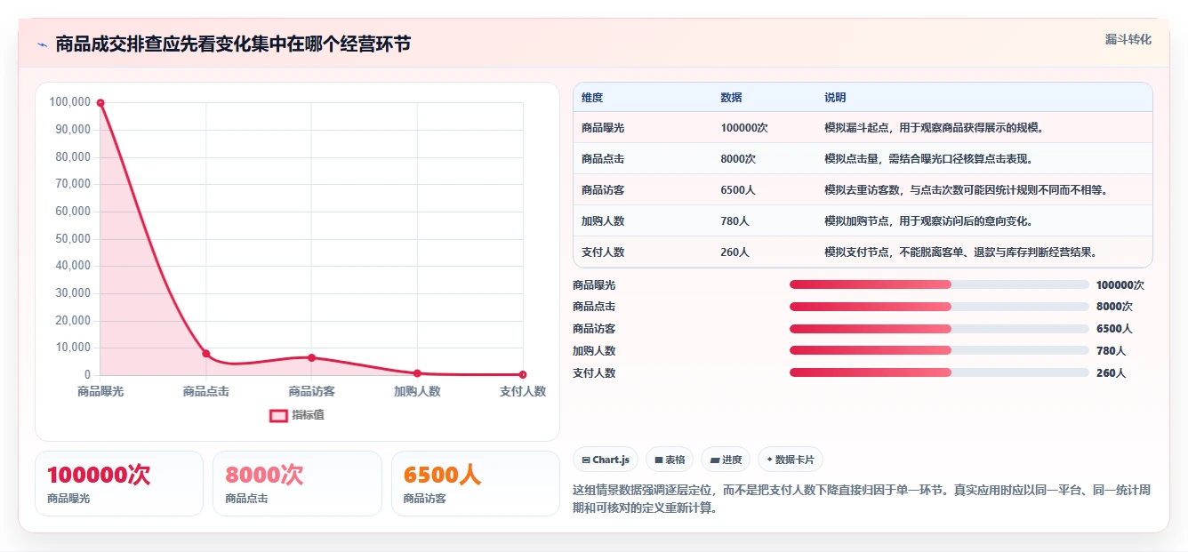 电商数据运营场景解析：商品分析中的入门指南怎么处理