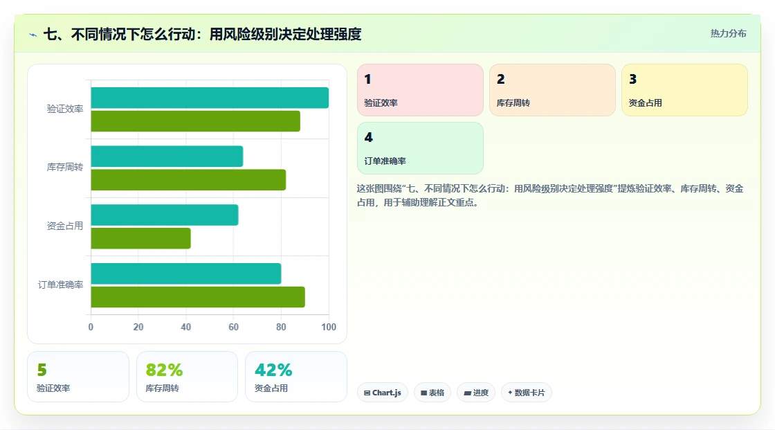 七、不同情况下怎么行动：用风险级别决定处理强度