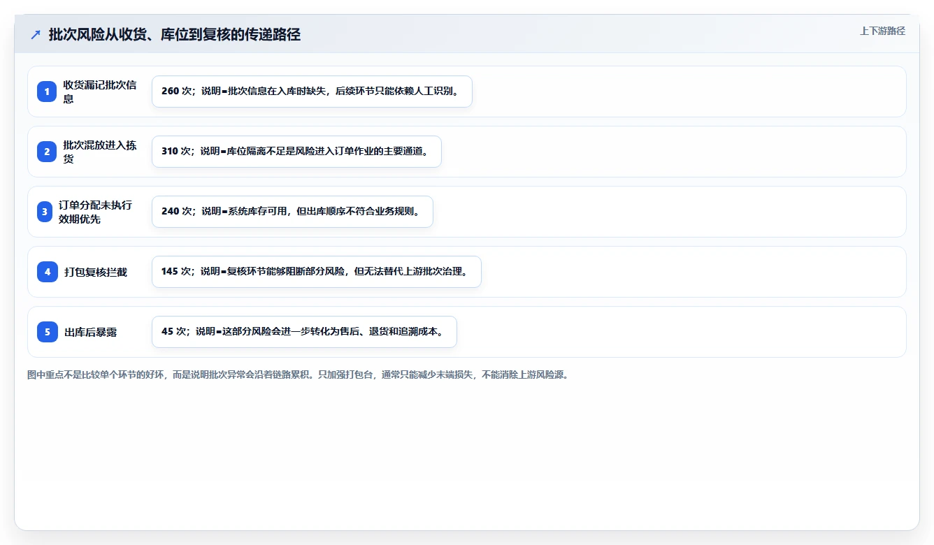 电商仓储管理：供应链负责人核心指标：判断打包复核是否正在缓解批次混乱