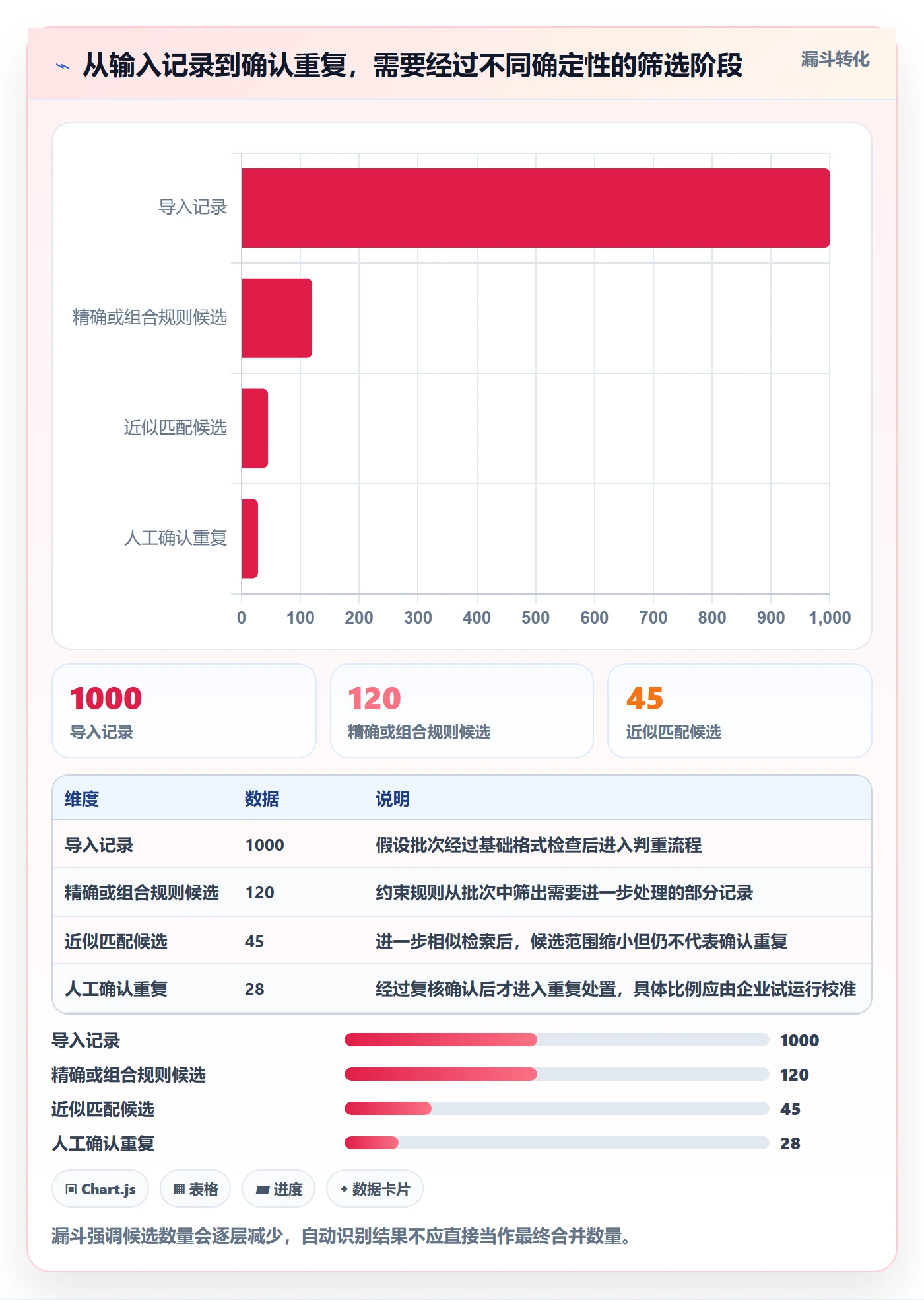 erp数据录入方案设计：数据去重场景的系统搭建怎么做