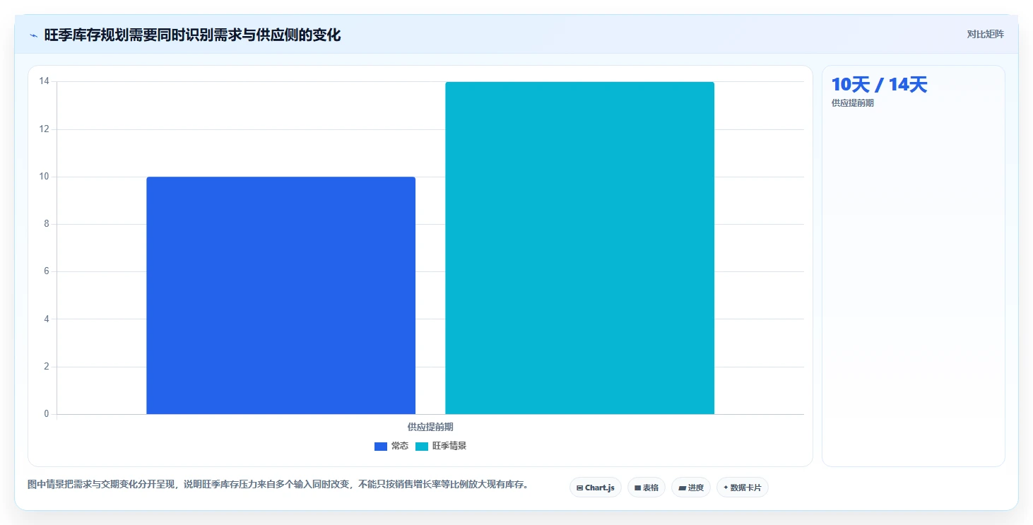 仓库安全库存管理应用思路：围绕库存上限拆解旺季准备