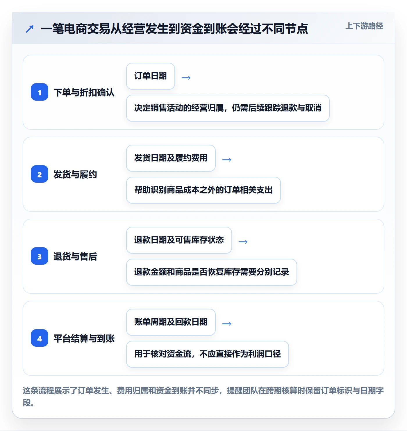 店铺运营管理决策指南：用实操教程判断利润核算方案