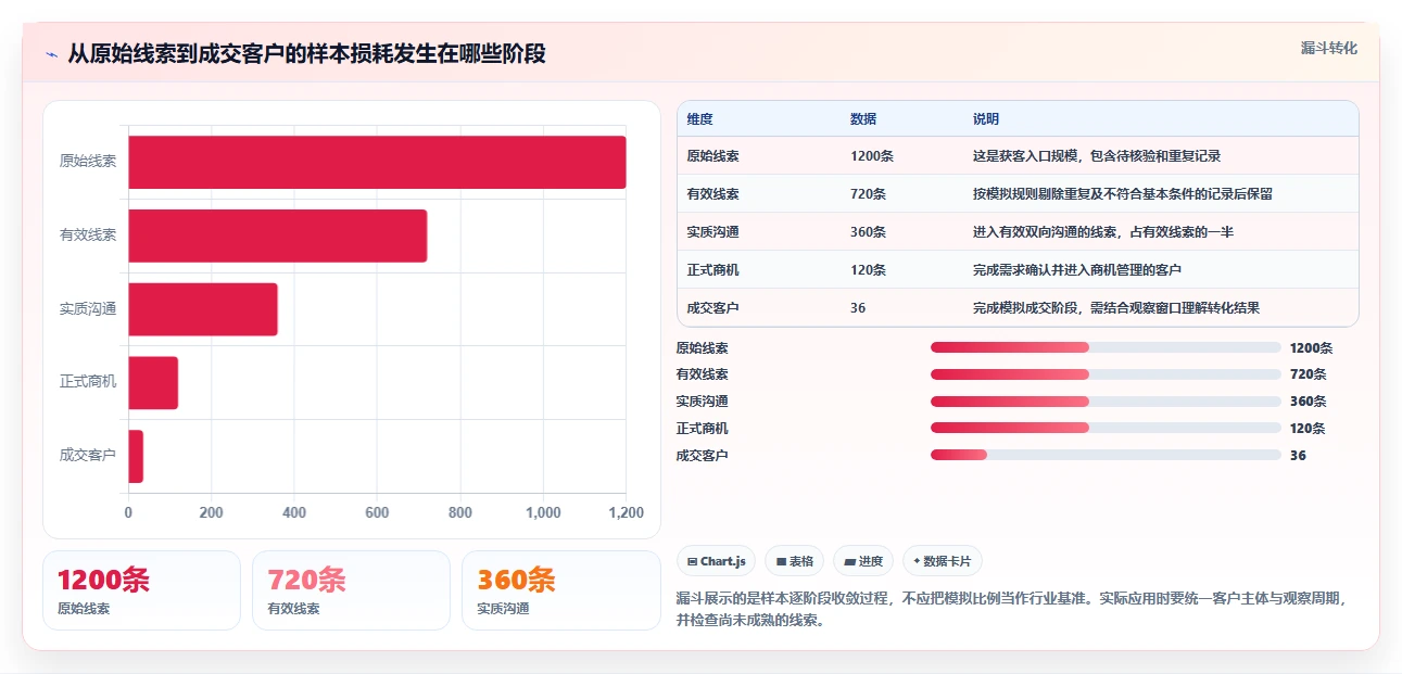 运营工具怎么选？客户管理相关的指标体系判断标准
