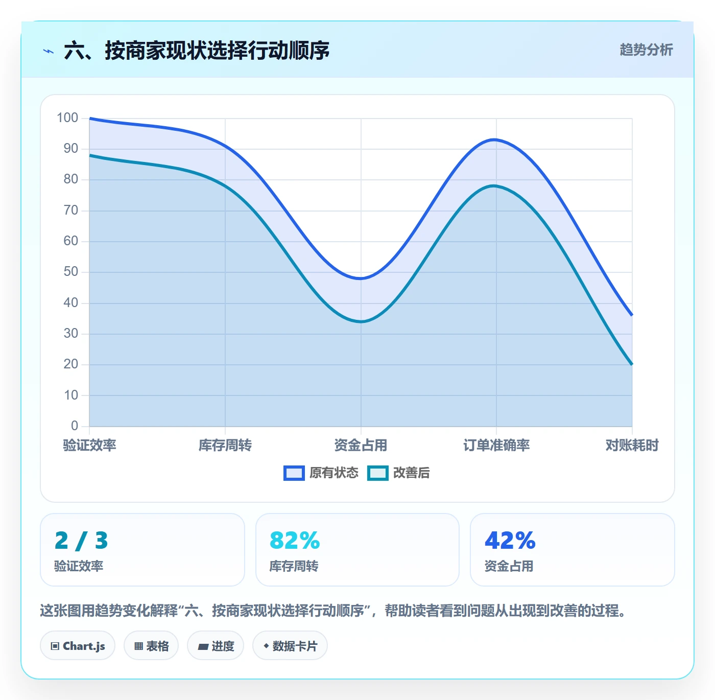 六、按商家现状选择行动顺序