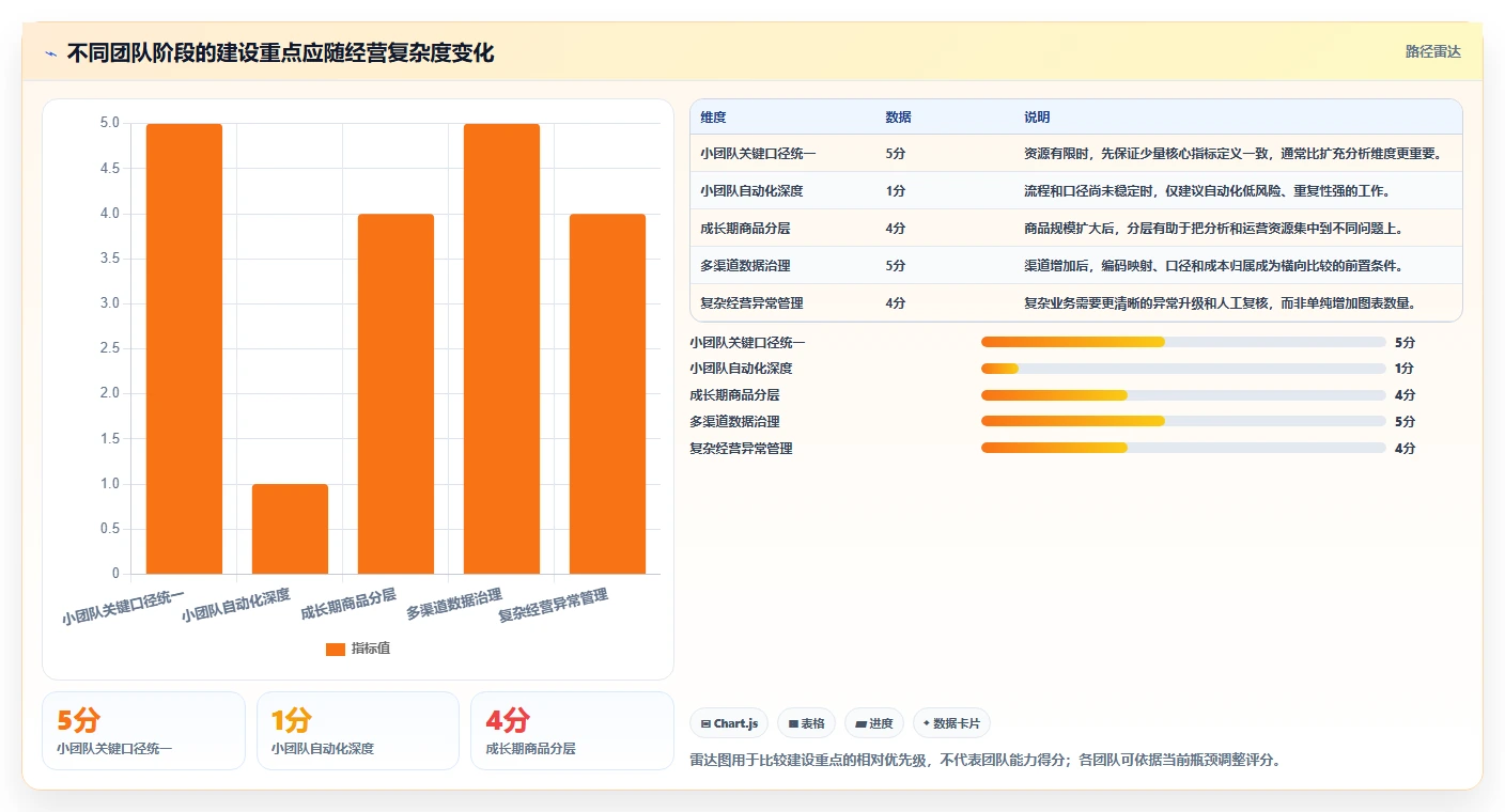电商数据运营建设路线：从商品分析到精细化运营分几步