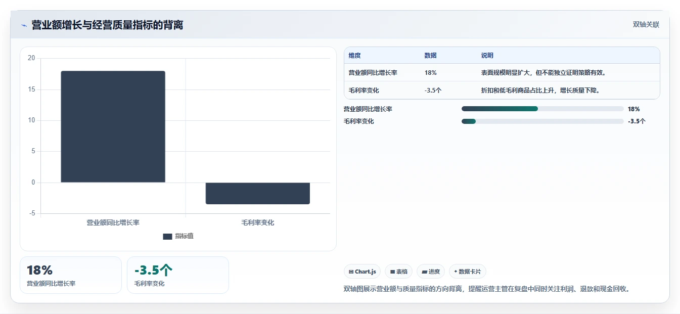营业额分析：运营主管评估框架：同比环比是否真正带来跟踪目标差距