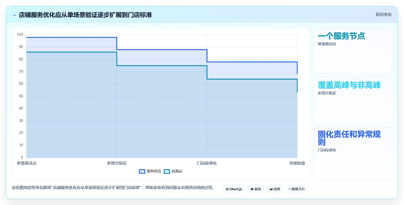 如何运营好一个店铺方案设计：用户服务场景的效率提升怎么做