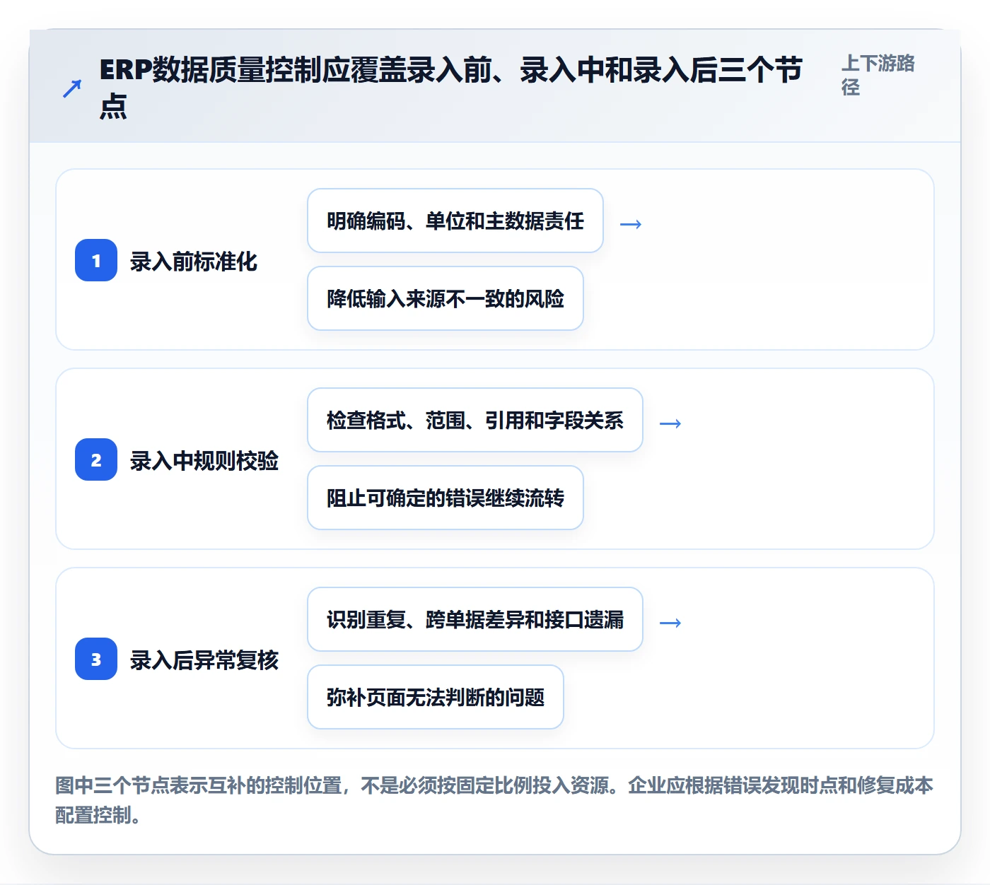 erp数据录入决策指南：用入门指南判断字段校验方案
