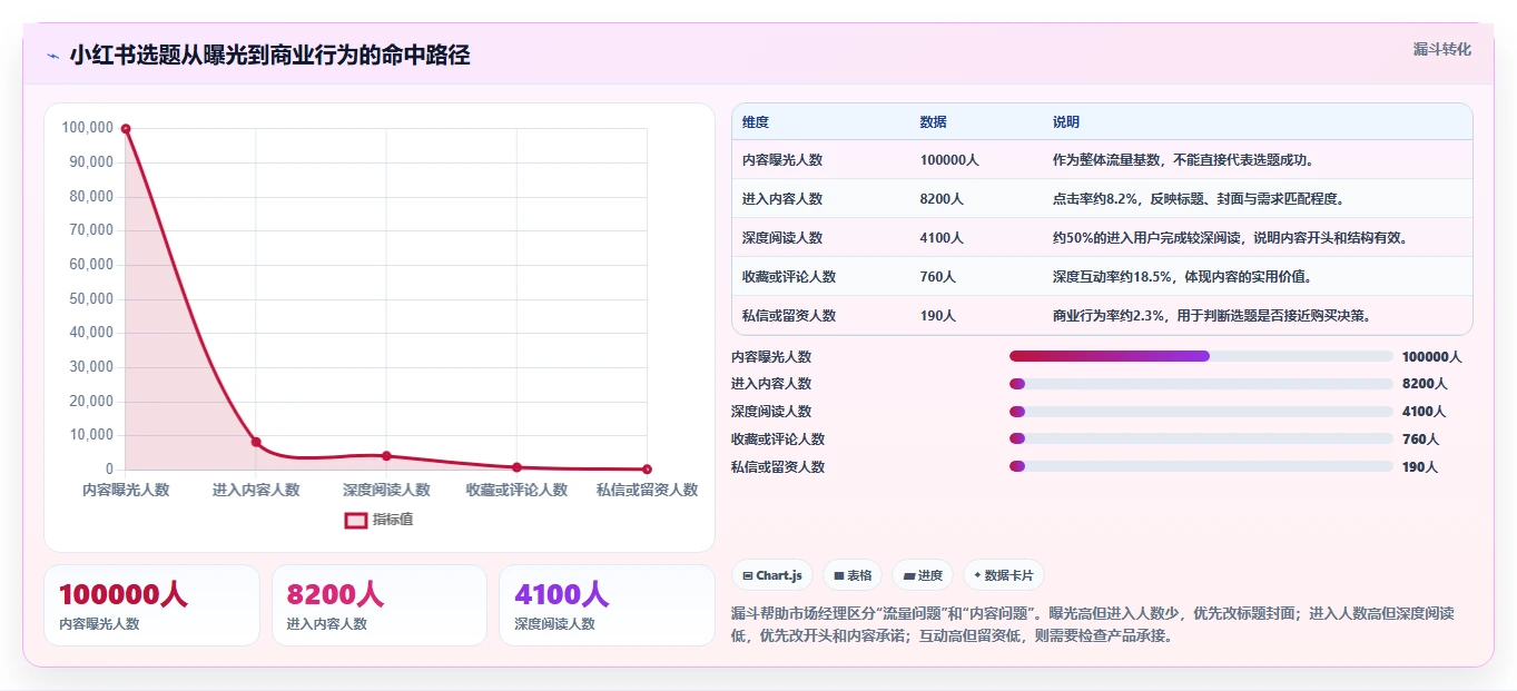 小红书数据分析：市场经理最佳实践：内容选题怎样稳步实现提升内容命中率