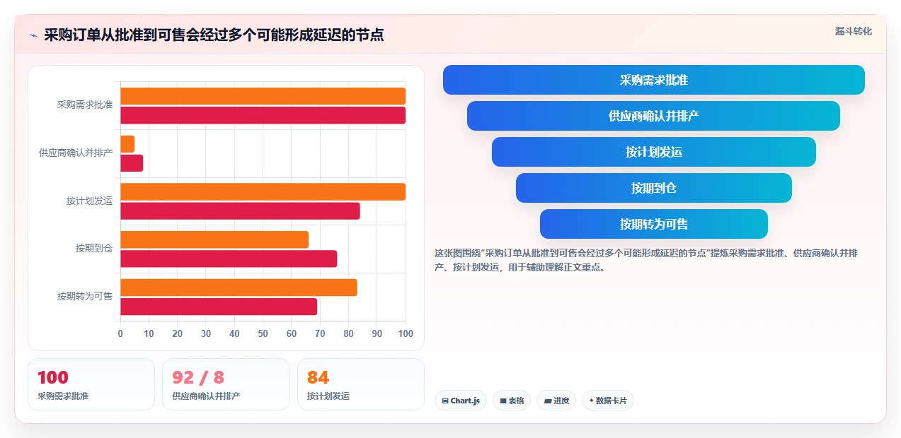 仓库安全库存管理检查方法：通过采购周期评估旺季准备质量
