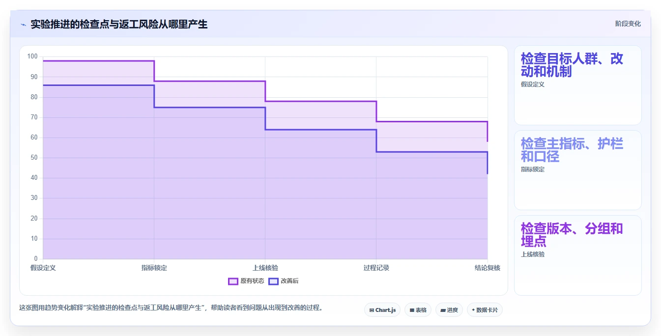 电商数据运营优化清单：增长实验与日常管理的关键动作