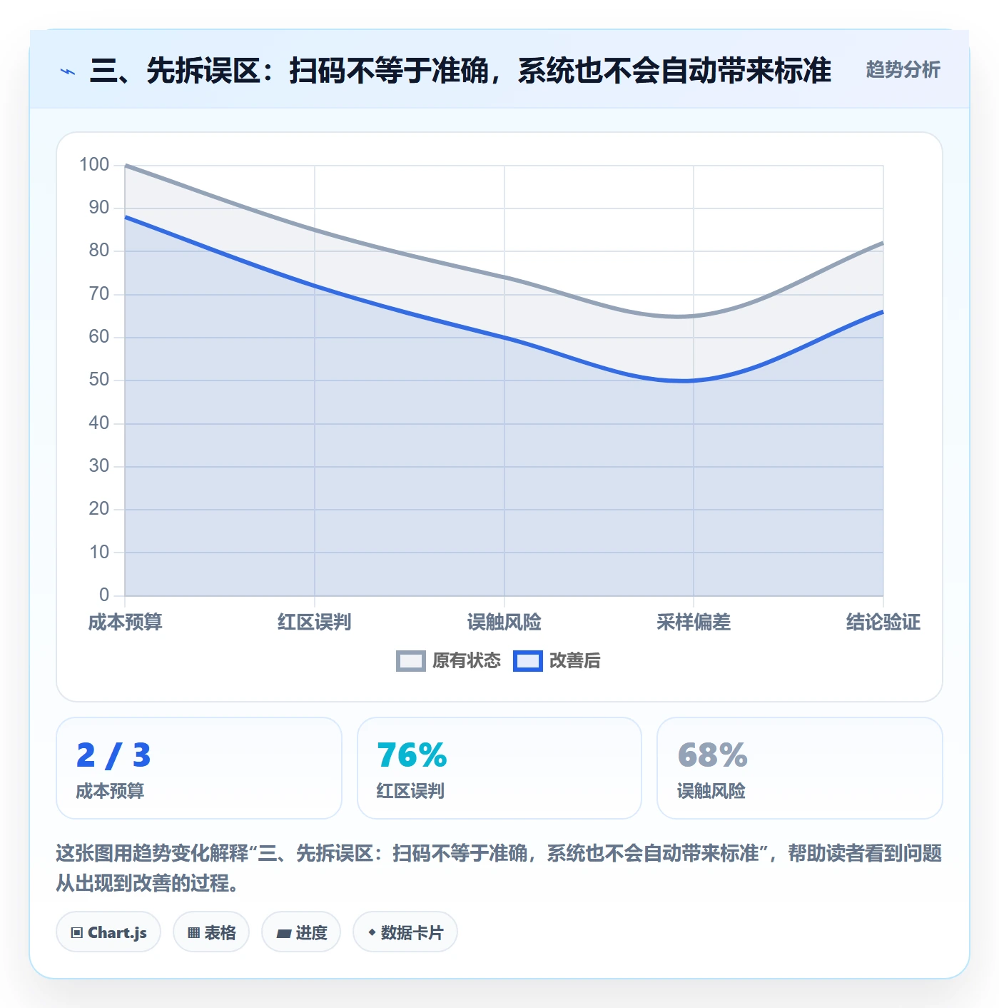 三、先拆误区：扫码不等于准确，系统也不会自动带来标准