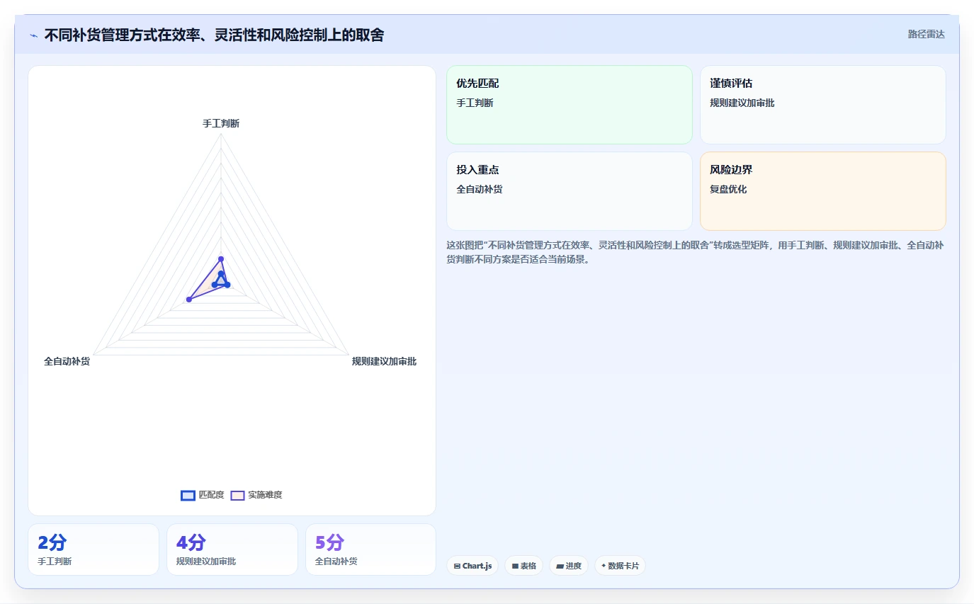 电商仓储管理：采购人员老板关心什么：多仓调拨能否解决补货凭感觉