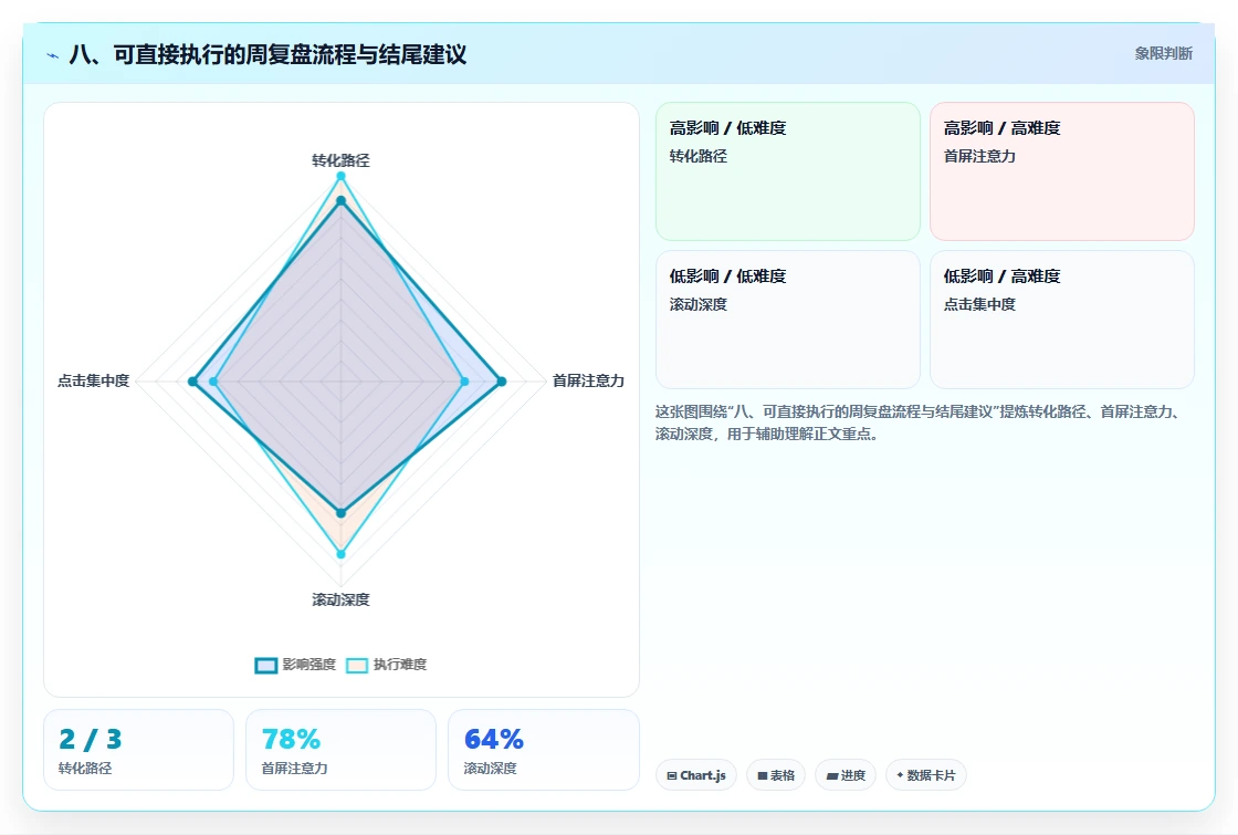 八、可直接执行的周复盘流程与结尾建议