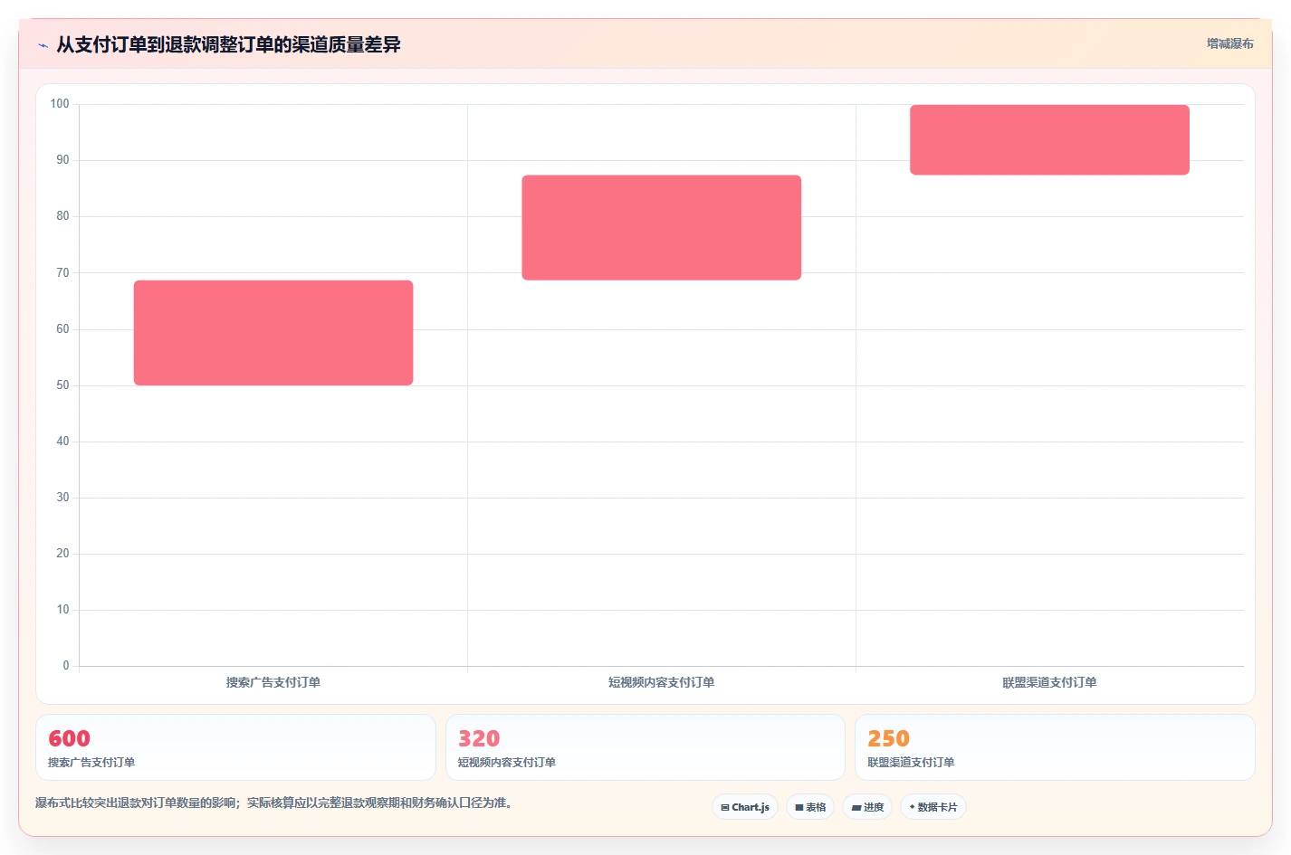 电商数据运营方案设计：渠道归因场景的精细化运营怎么做