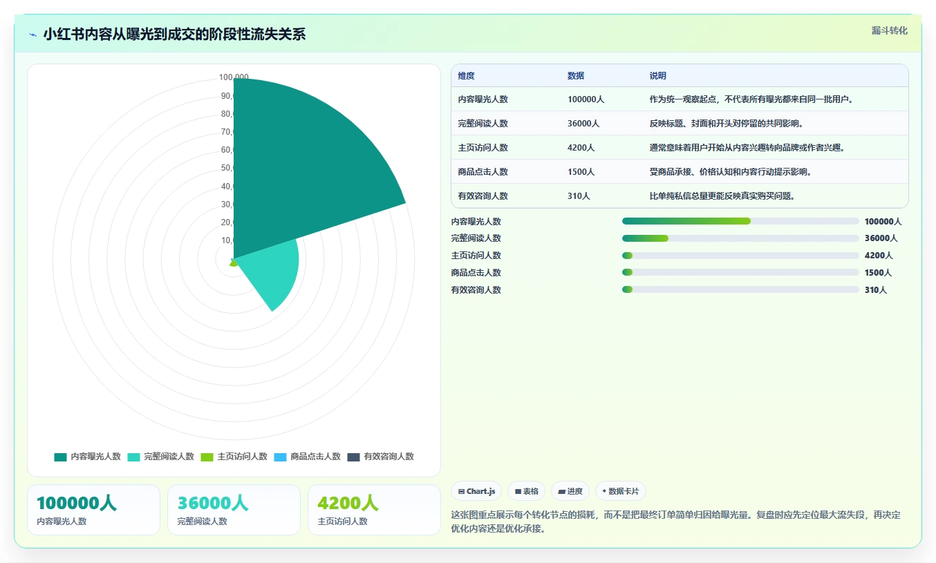 小红书数据分析：品牌商家实操指南：围绕内容转化解决“复盘口径混乱