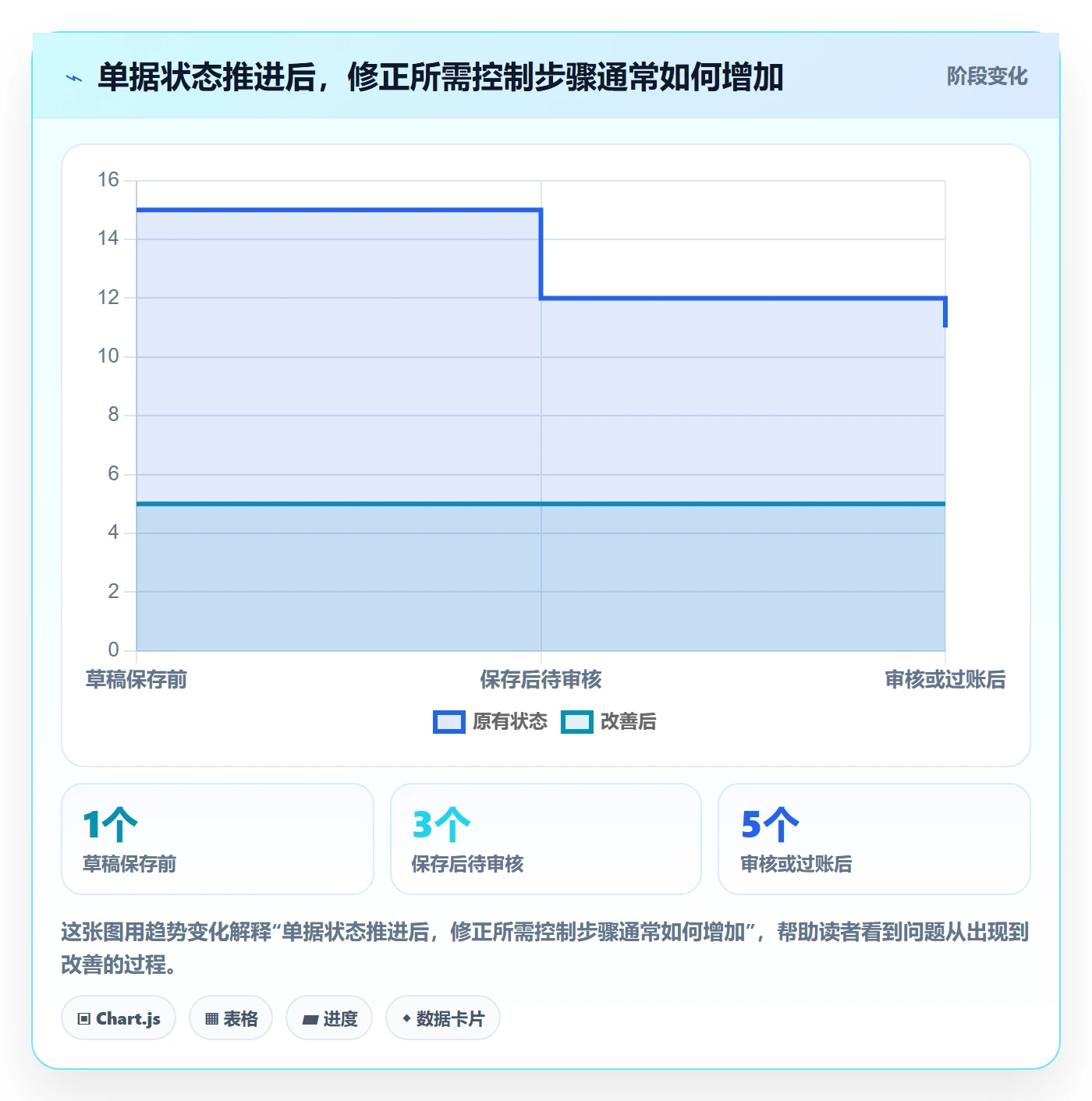 erp数据录入怎么选？错误修正相关的流程设计判断标准