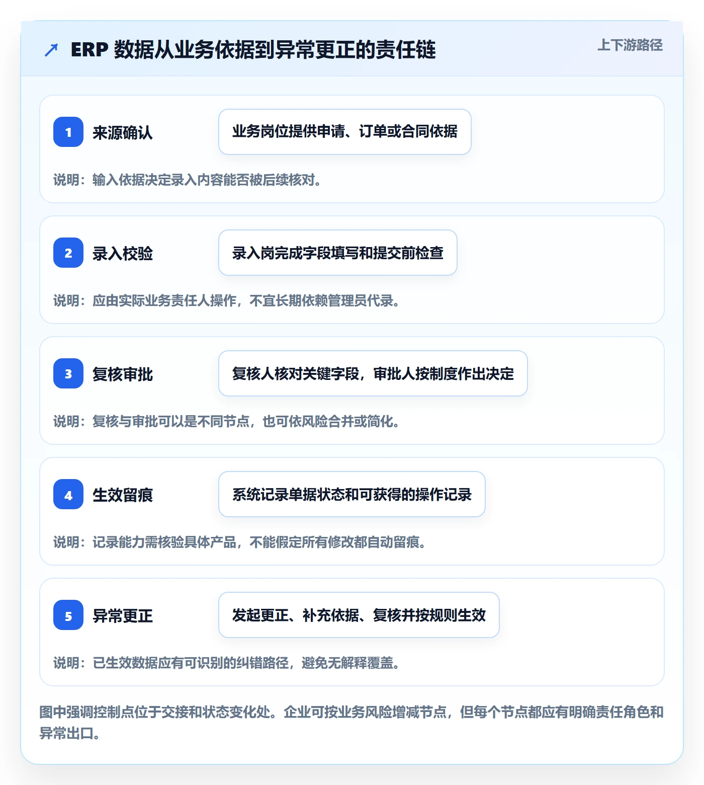 erp数据录入从0到1：权限分工的流程设计与操作要点