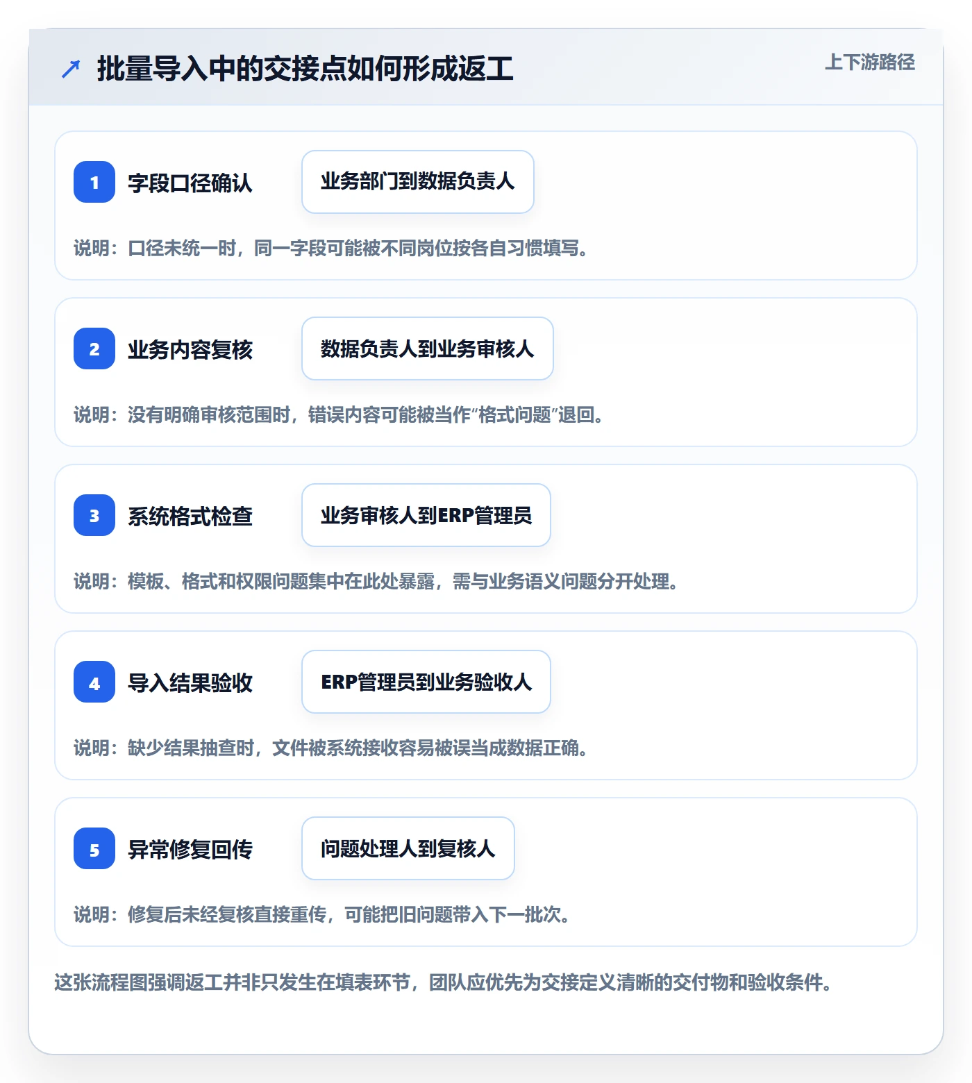 erp数据录入升级方案：用团队协同改善批量导入