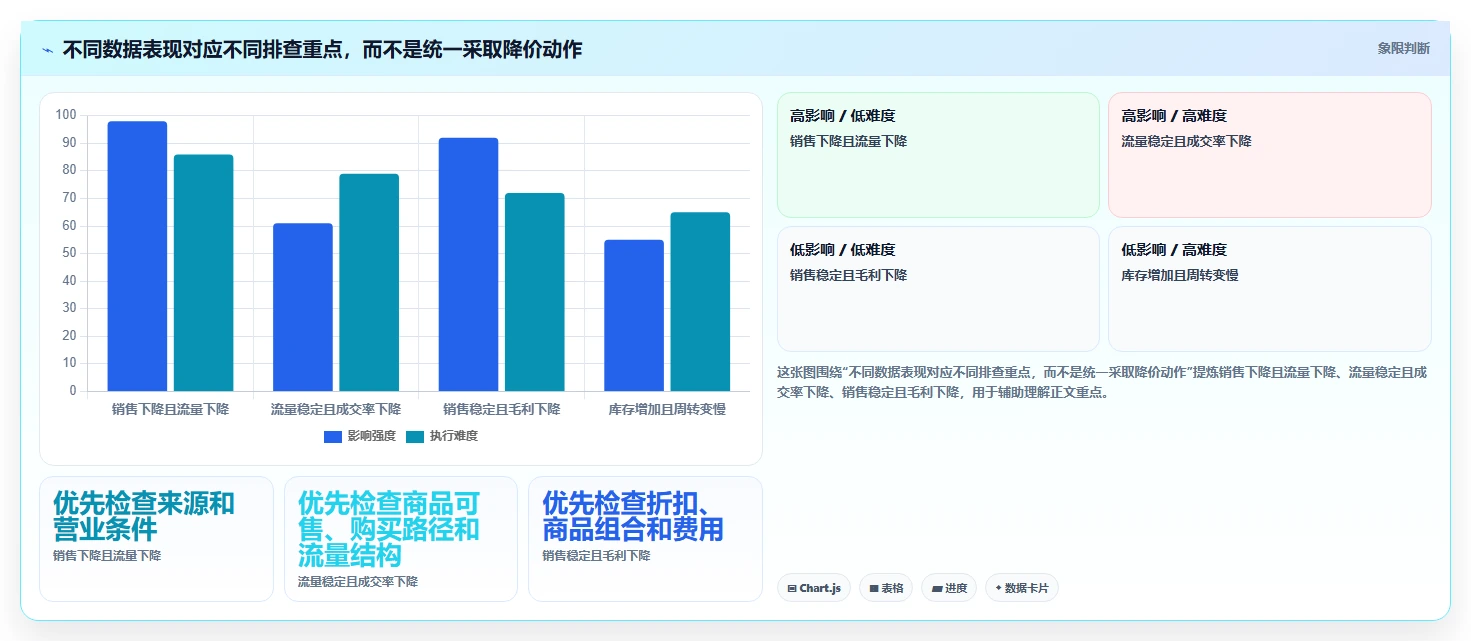 运营数据落地清单：趋势分析相关的中小商家事项