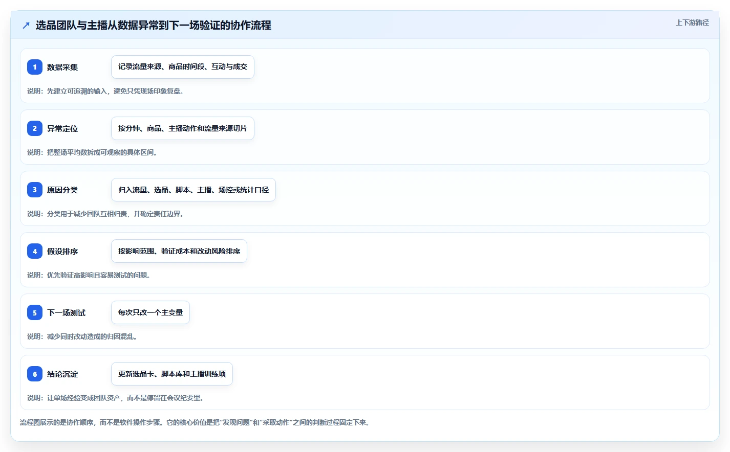直播数据复盘:选品团队流程图解:主播表现如何减少互动率低