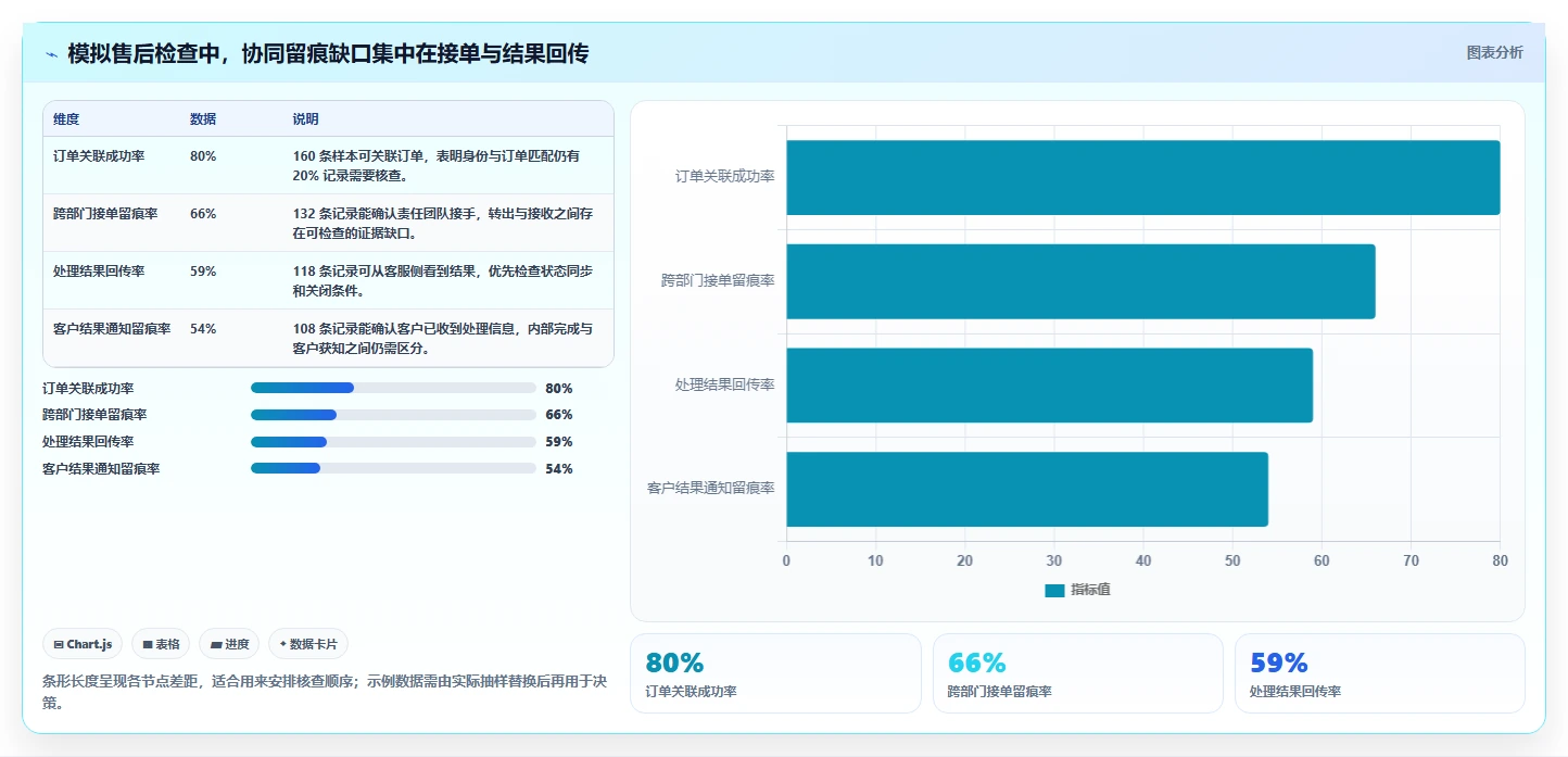 电商crm系统检查方法：通过客服协同评估指标体系质量