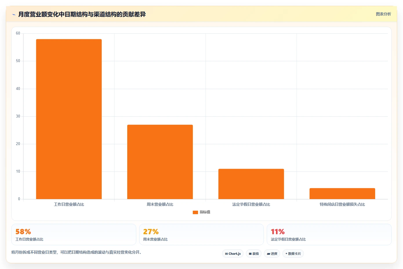 营业额分析：运营主管新手问答：同比环比做不好会出现哪些门店难比较
