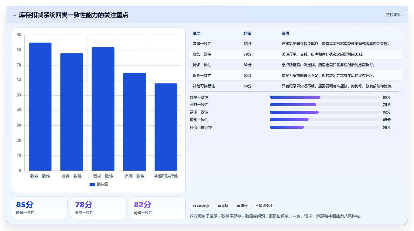 数据库存：运维团队效率攻略：用历史追溯加快保证扣减一致性