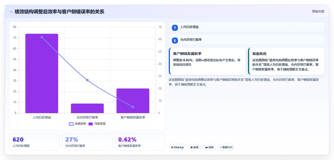 电商仓储管理:运营团队老板关心什么:绩效管理能否解决错发漏发
