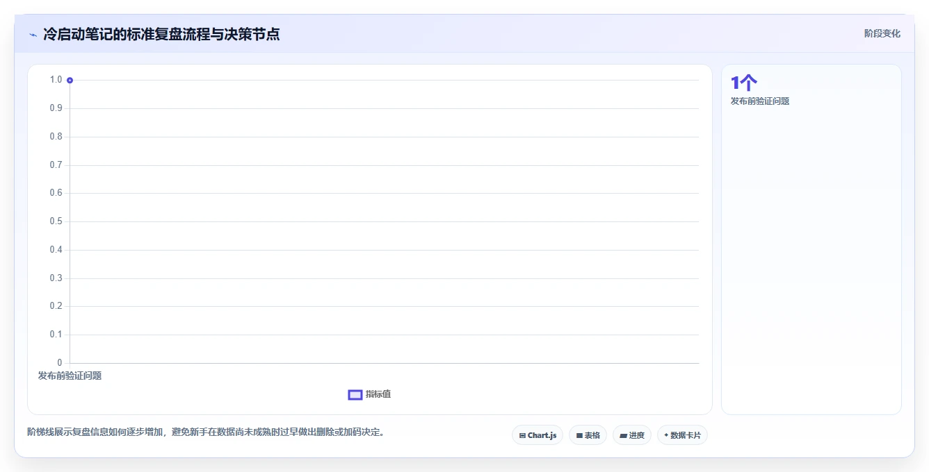 小红书数据分析：小红书新手操作手册：账号冷启动中的笔记表现怎么落地