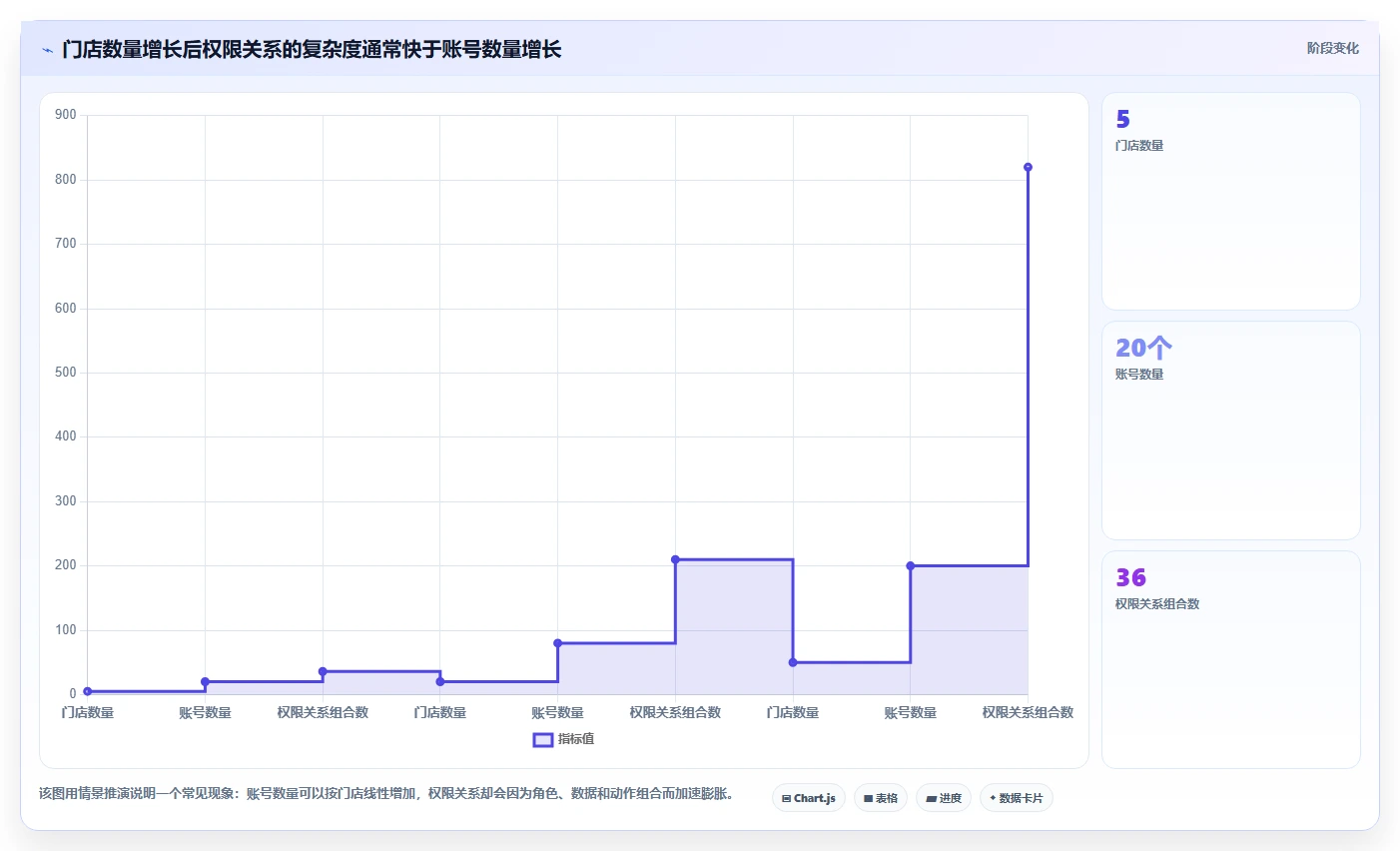 运营管理平台业务拆解：权限管理为什么影响多店经营