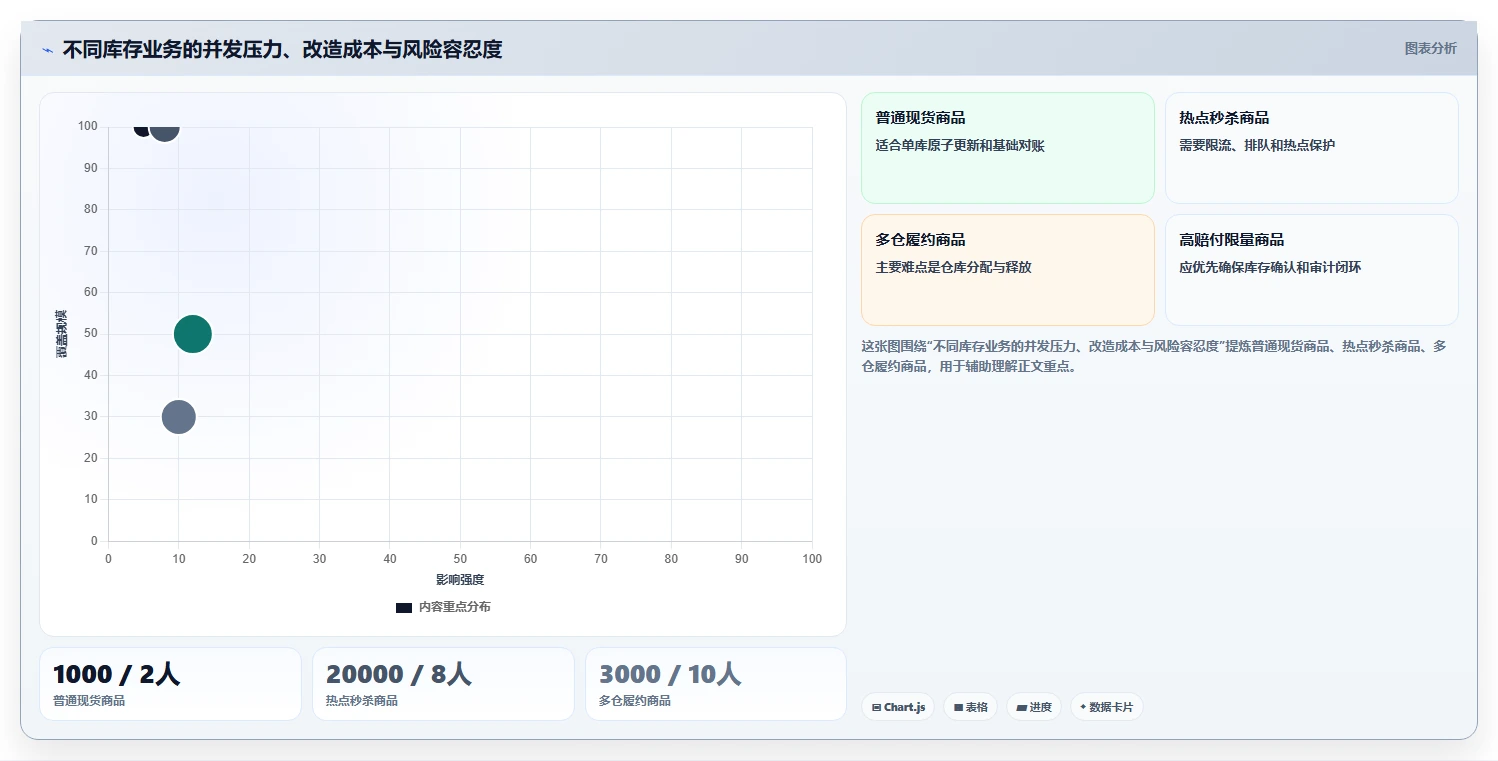数据库存：产品技术团队最佳实践：超卖排查怎样稳步实现降低超卖风险