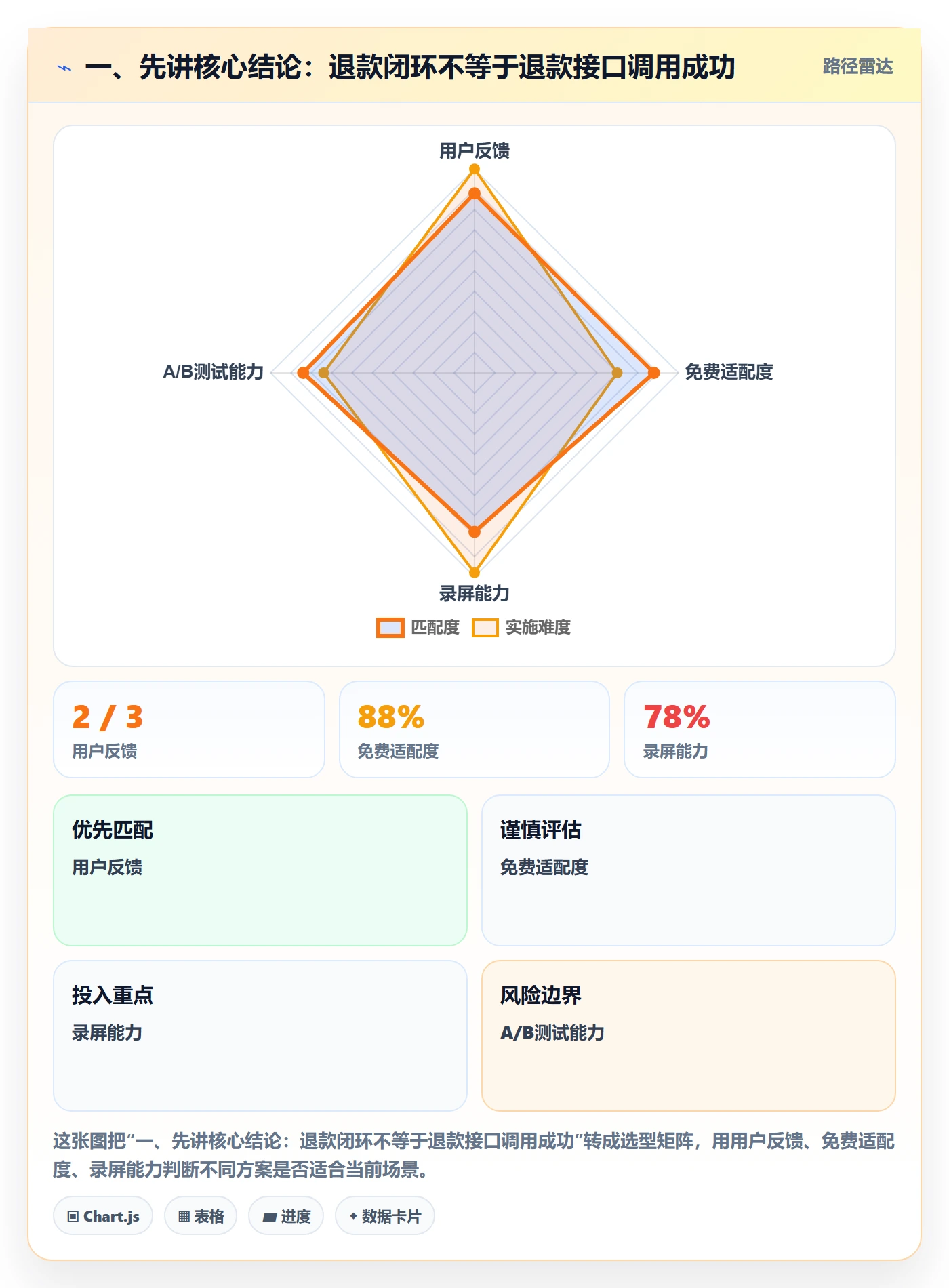 一、先讲核心结论:退款闭环不等于退款接口调用成功