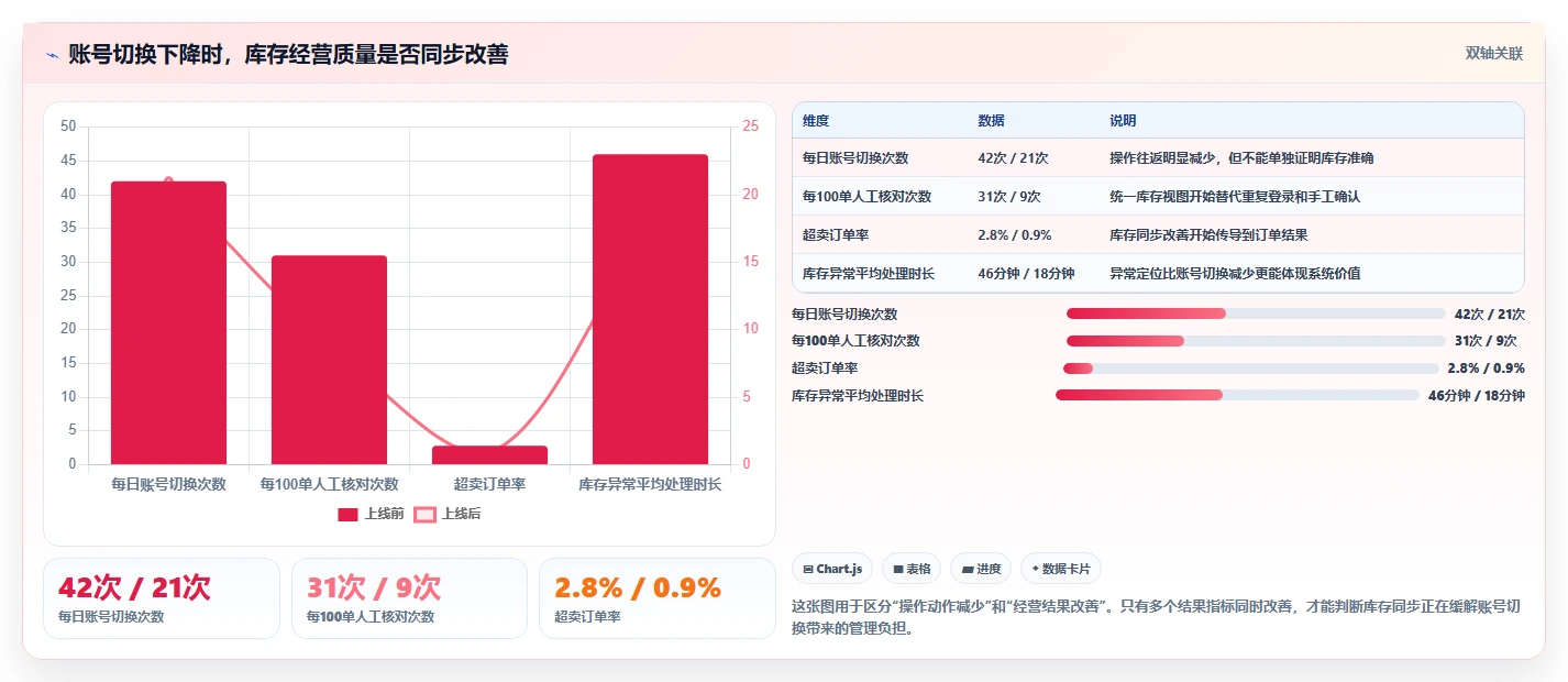 电商辅助软件：个人卖家核心指标：判断库存同步是否正在缓解账号切换频繁