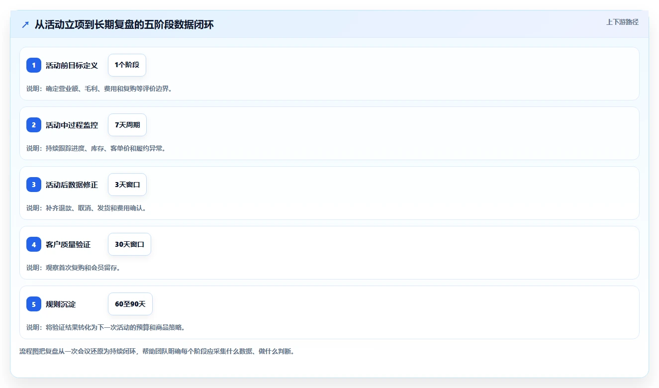 营业额分析：管理层场景拆解：活动复盘如何做到快速看懂经营