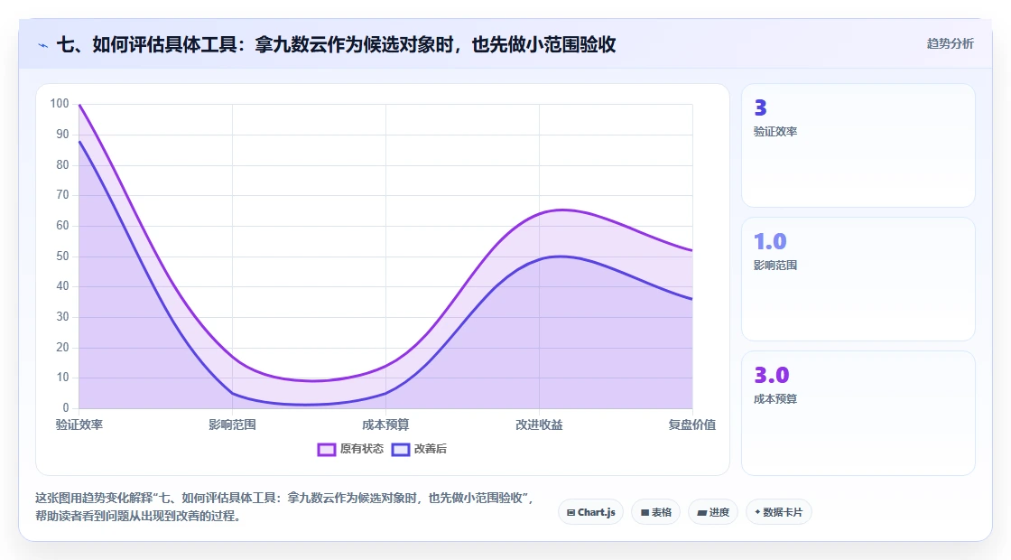 七、如何评估具体工具：拿九数云作为候选对象时，也先做小范围验收