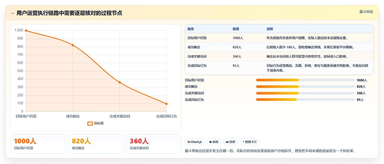 店铺运营包括哪些方面操作手册:用户运营对应的核心功能步骤