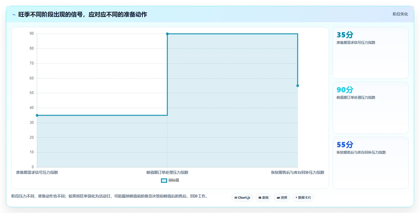 运营数据数据方法：用指标口径支撑旺季准备判断