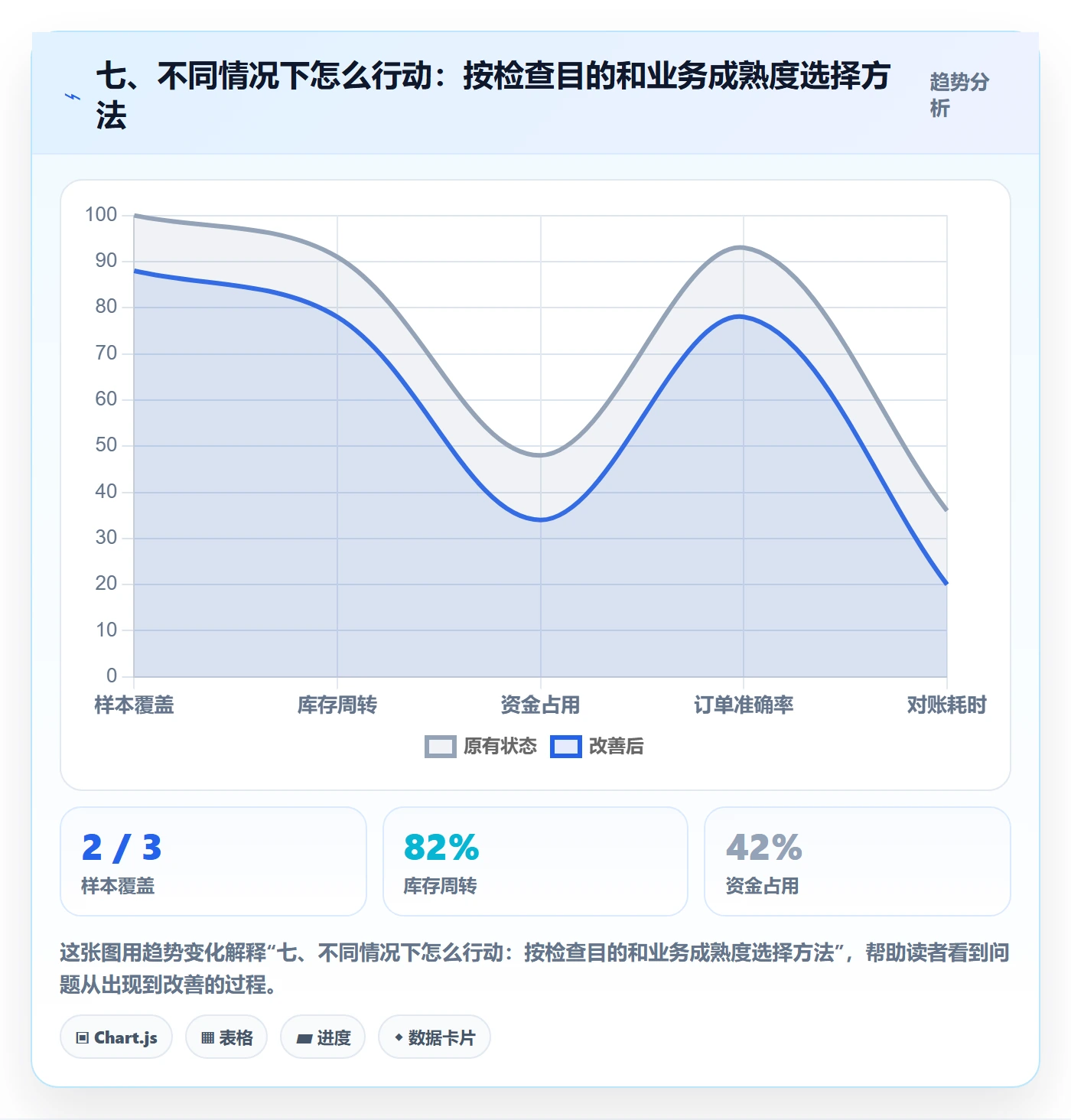 七、不同情况下怎么行动：按检查目的和业务成熟度选择方法