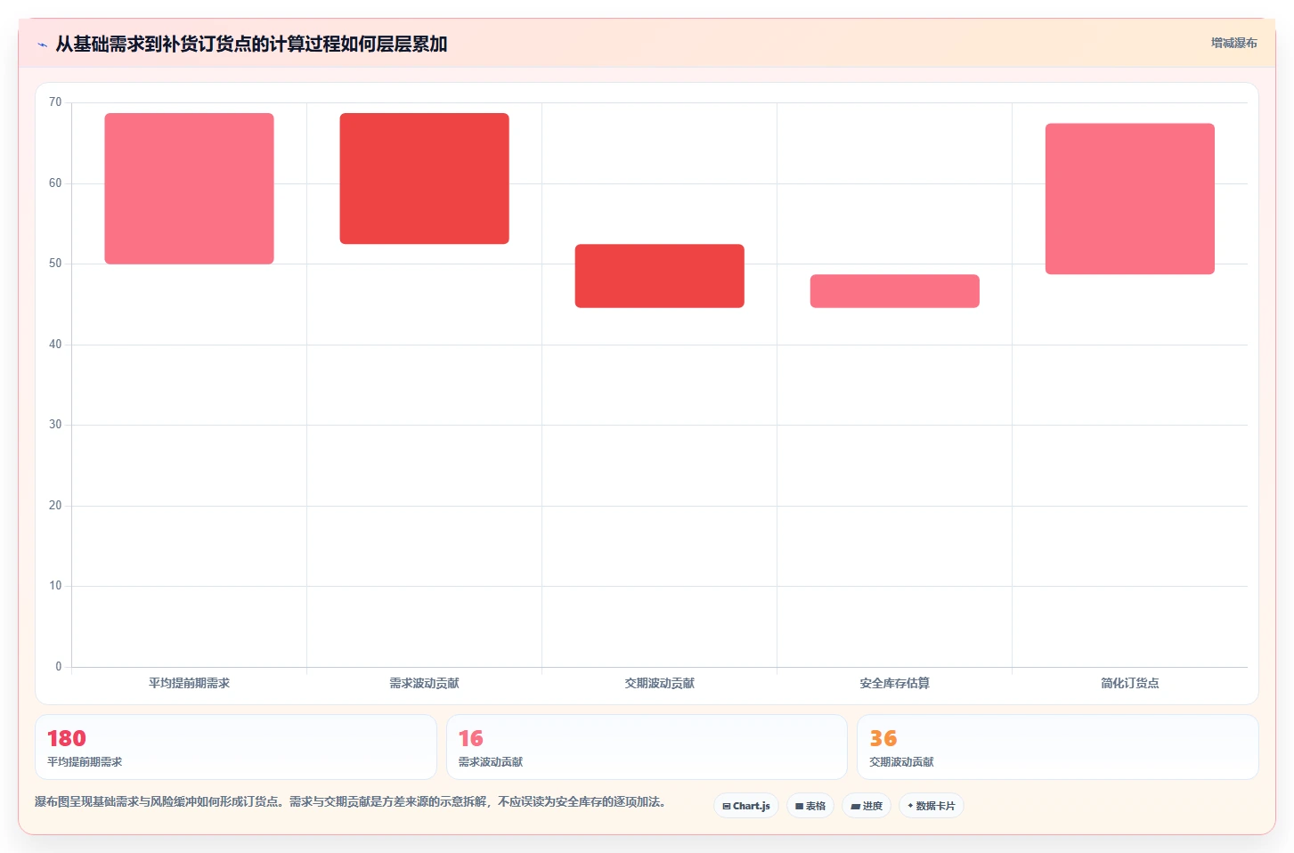仓库安全库存管理决策指南：用流程设计判断需求波动方案