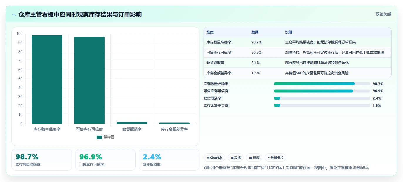 电商仓储管理：仓库主管增长视角：用绩效管理放大提升库存准确率