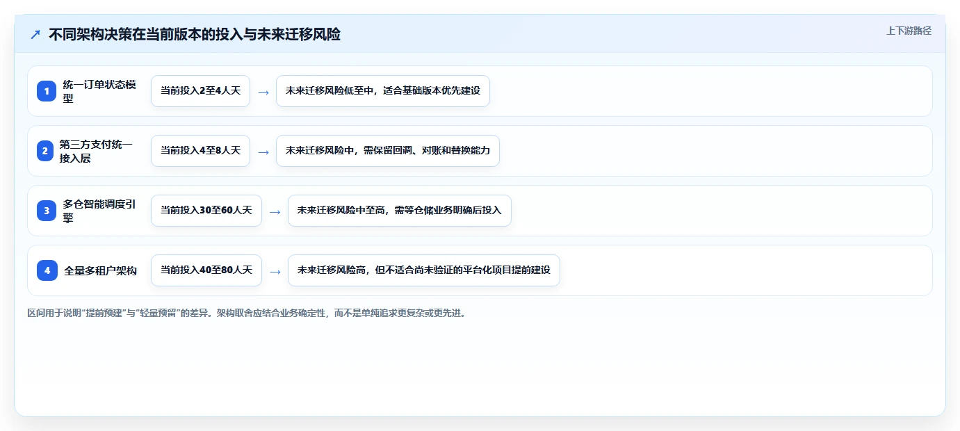 电商系统开发：开发团队标准化教程：用持续迭代复制明确项目边界